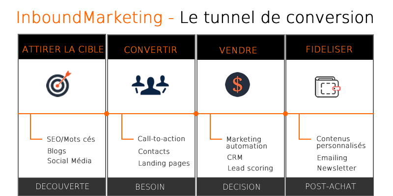 infographie tunnel de conversion leo